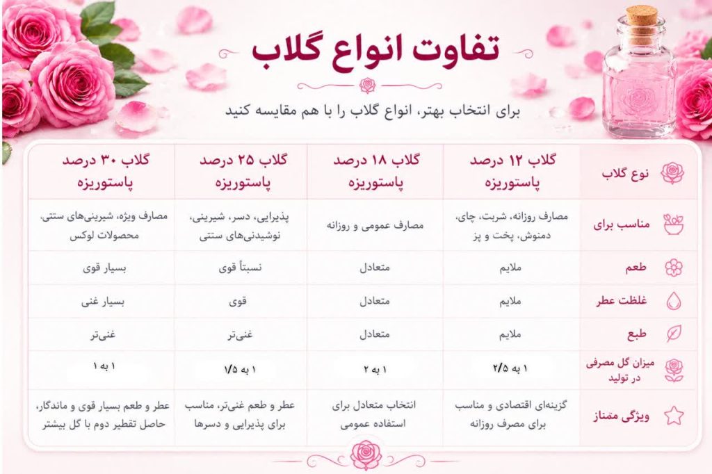 تفاوت گلاب ها